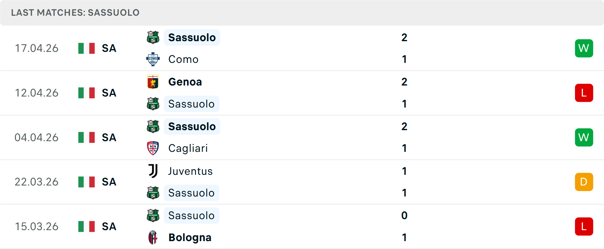 Phong độ Sassuolo 5 trận gần nhất