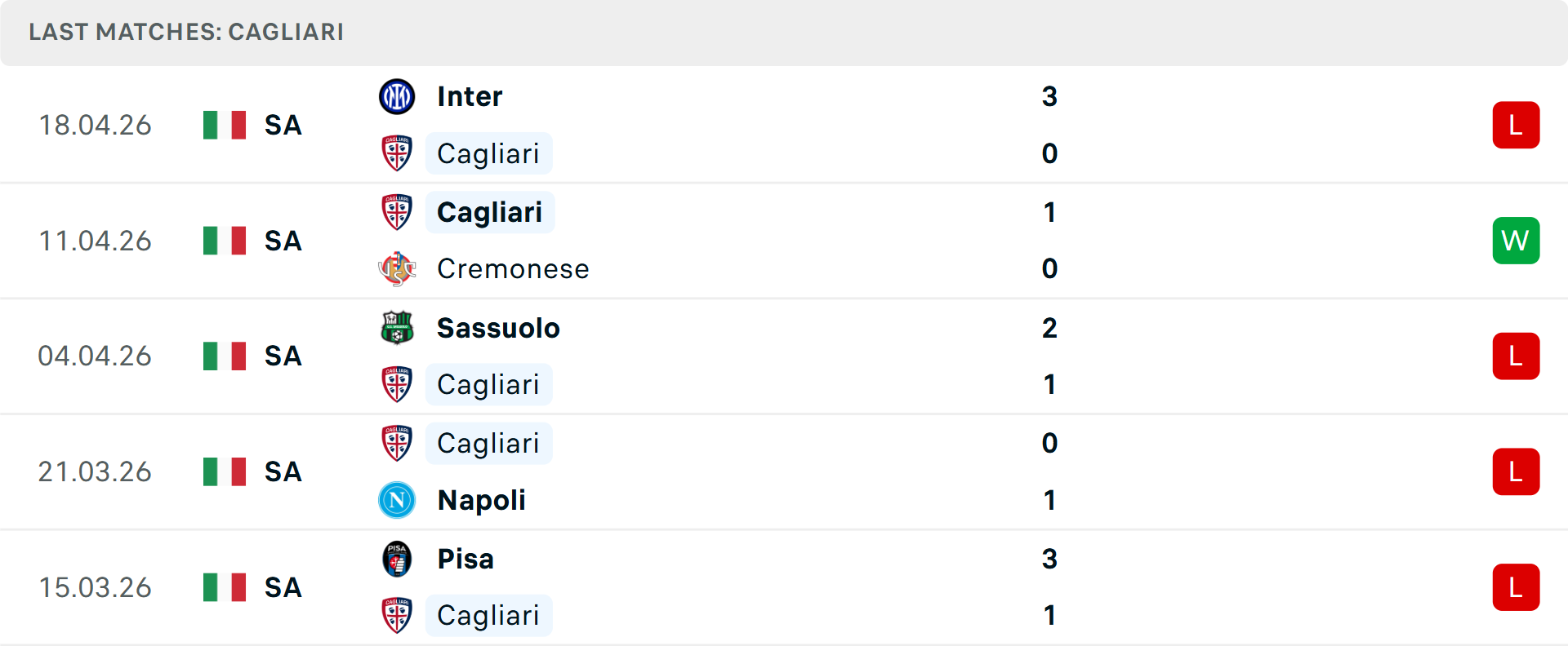 Phong độ Cagliari 5 trận gần nhất