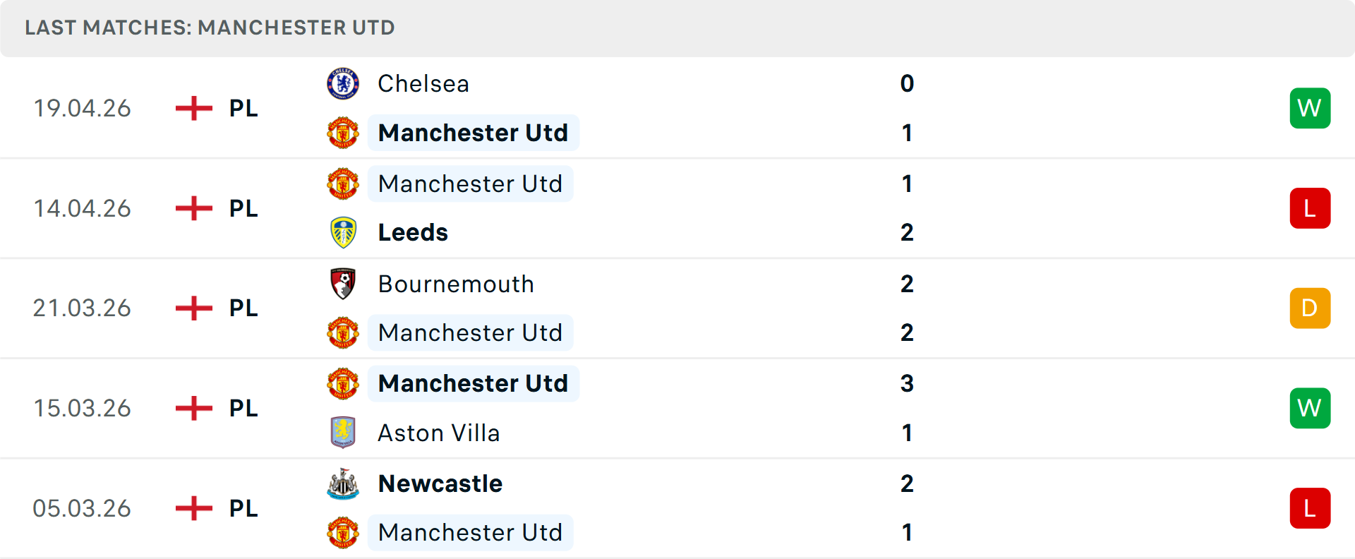 Phong độ MU 5 trận gần nhất