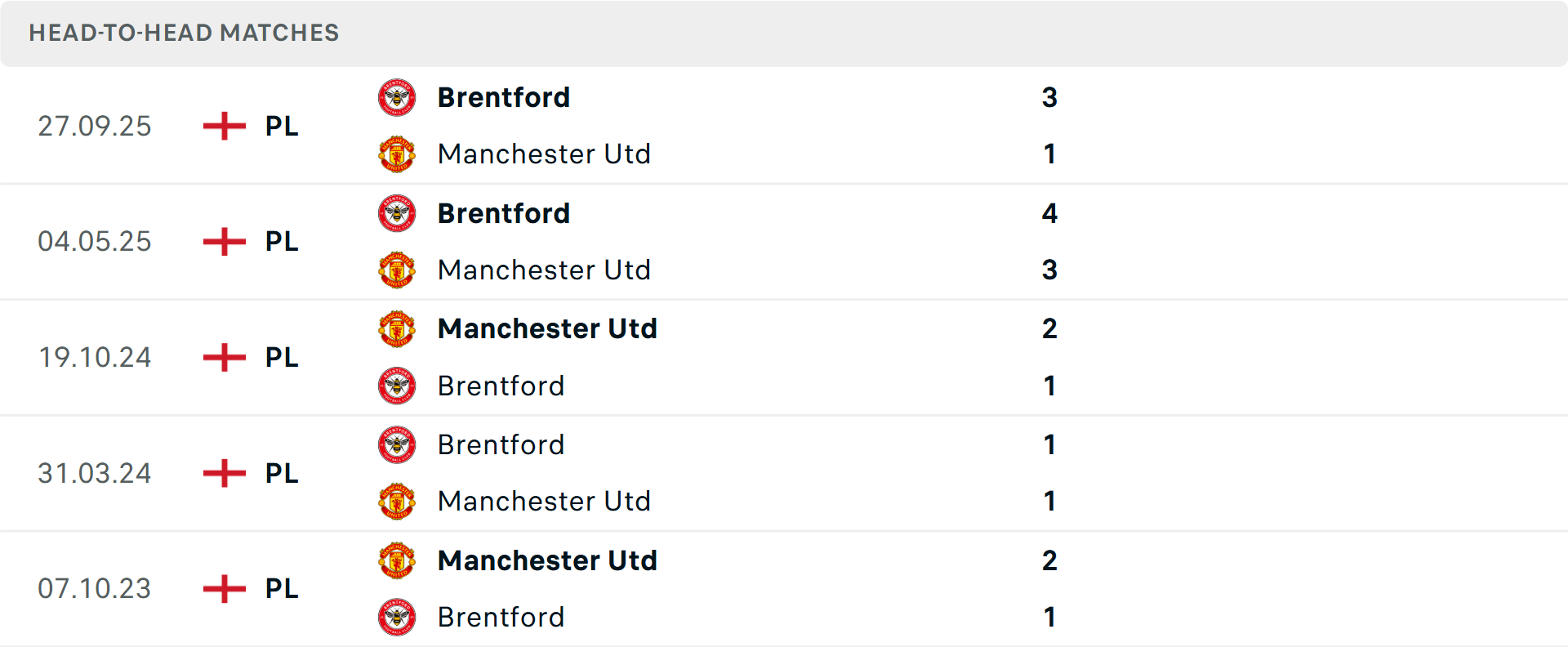 Lịch sử đối đầu MU vs Brentford&nbsp;