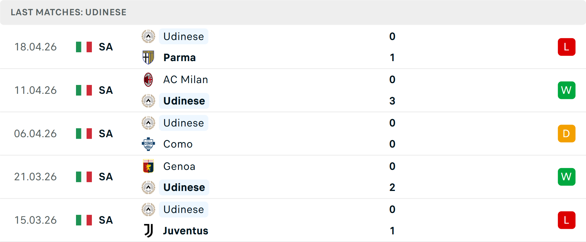 Phong độ Udinese5 trận gần nhất