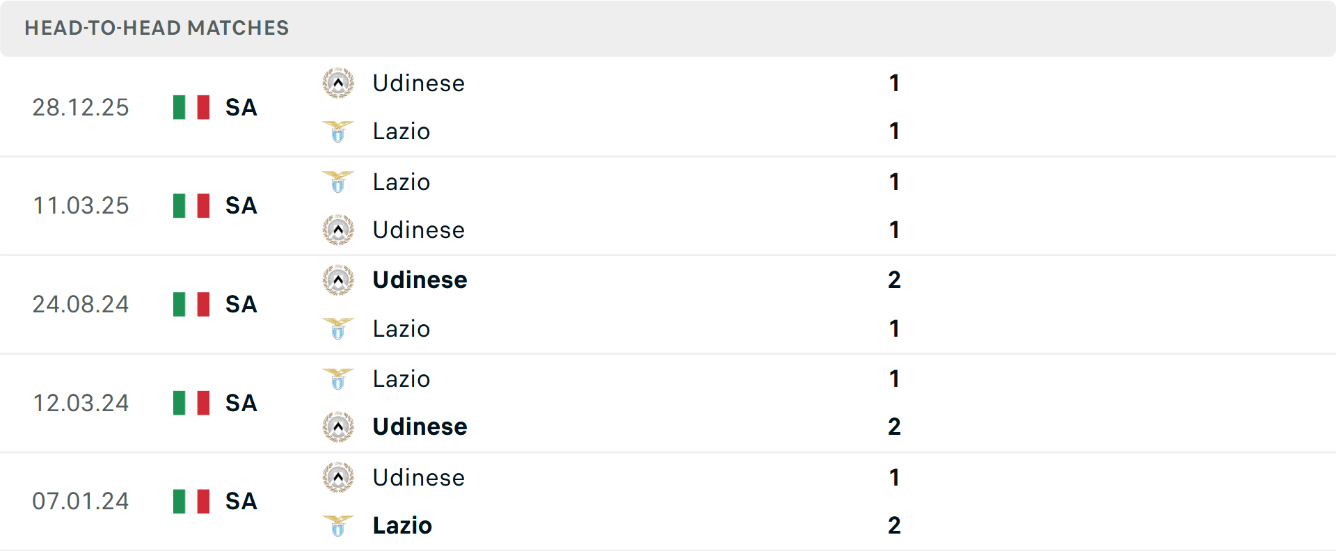 Lịch sử đối đầu Lazio vs Udinese&nbsp;