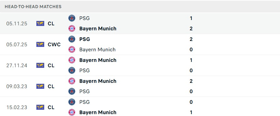 Lịch sử đối đầu PSG vs Bayern Munich