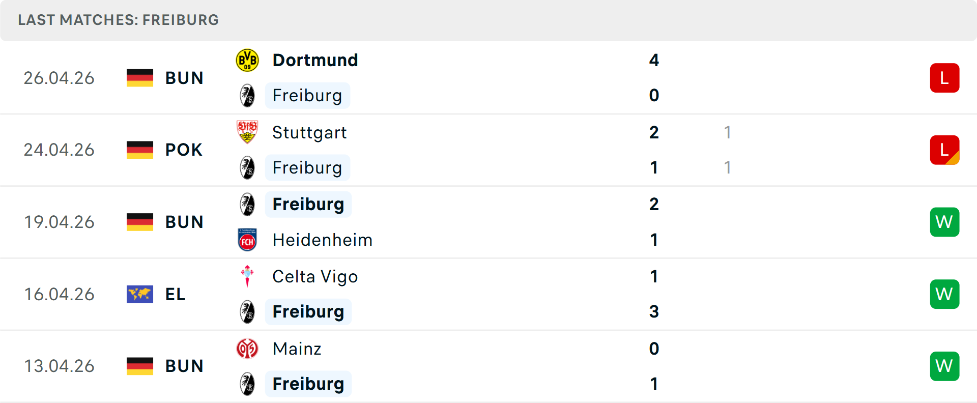 Phong độ Freiburg 5 trận gần nhất
