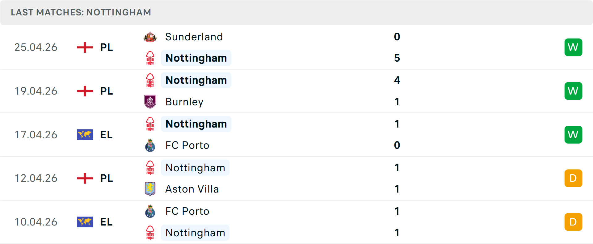 Phong độ Nottingham 5 trận gần nhất