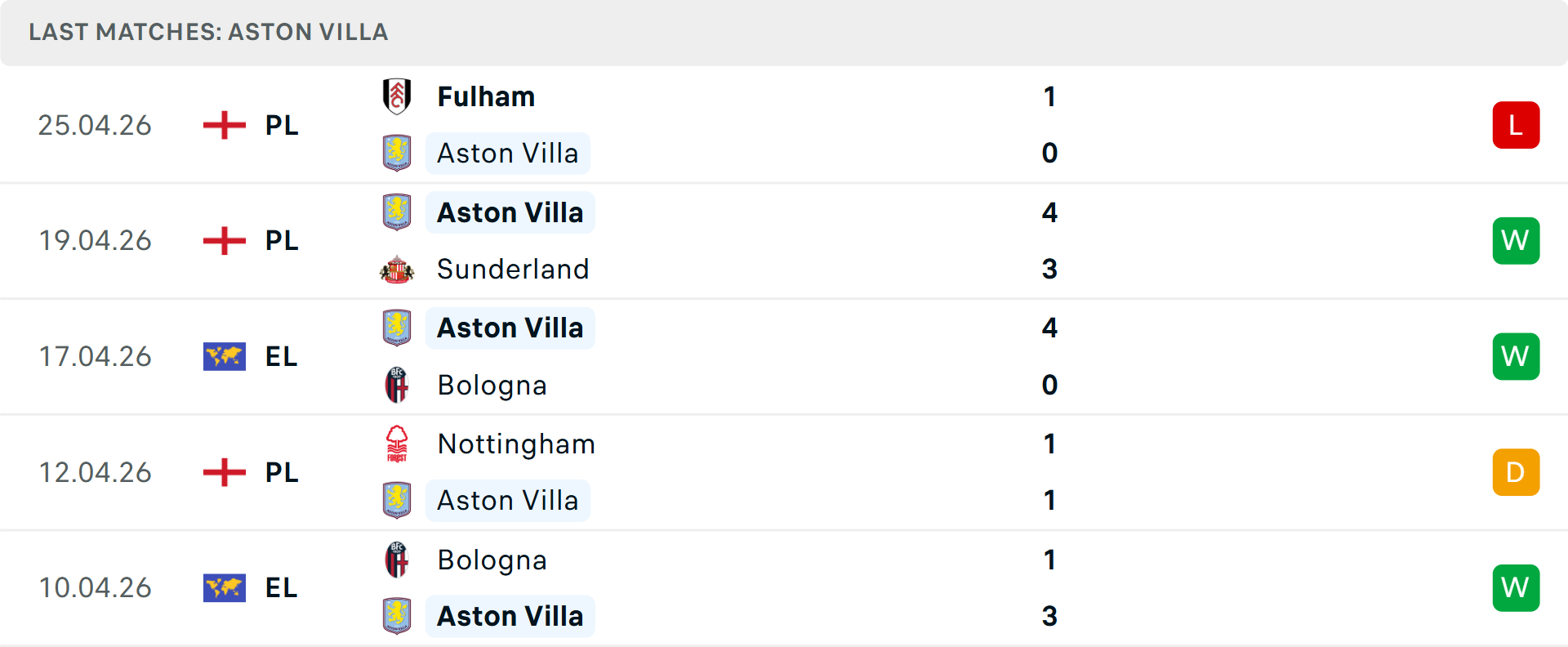 Phong độ Aston Villa 5 trận gần nhất