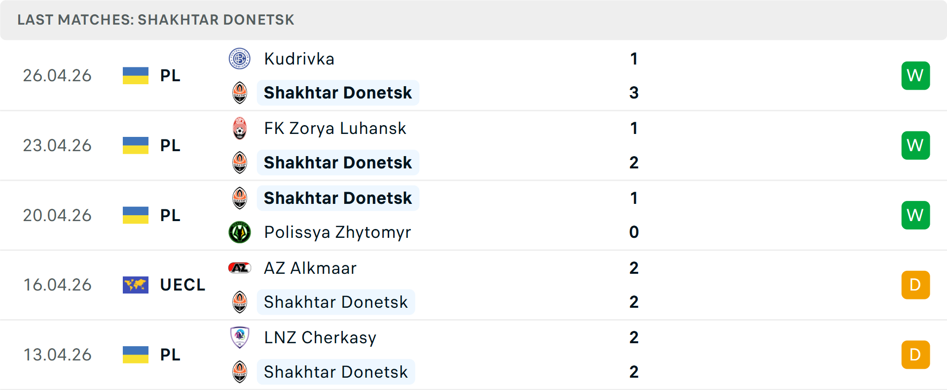 Phong độ Shakhtar Donetsk 5 trận gần nhất