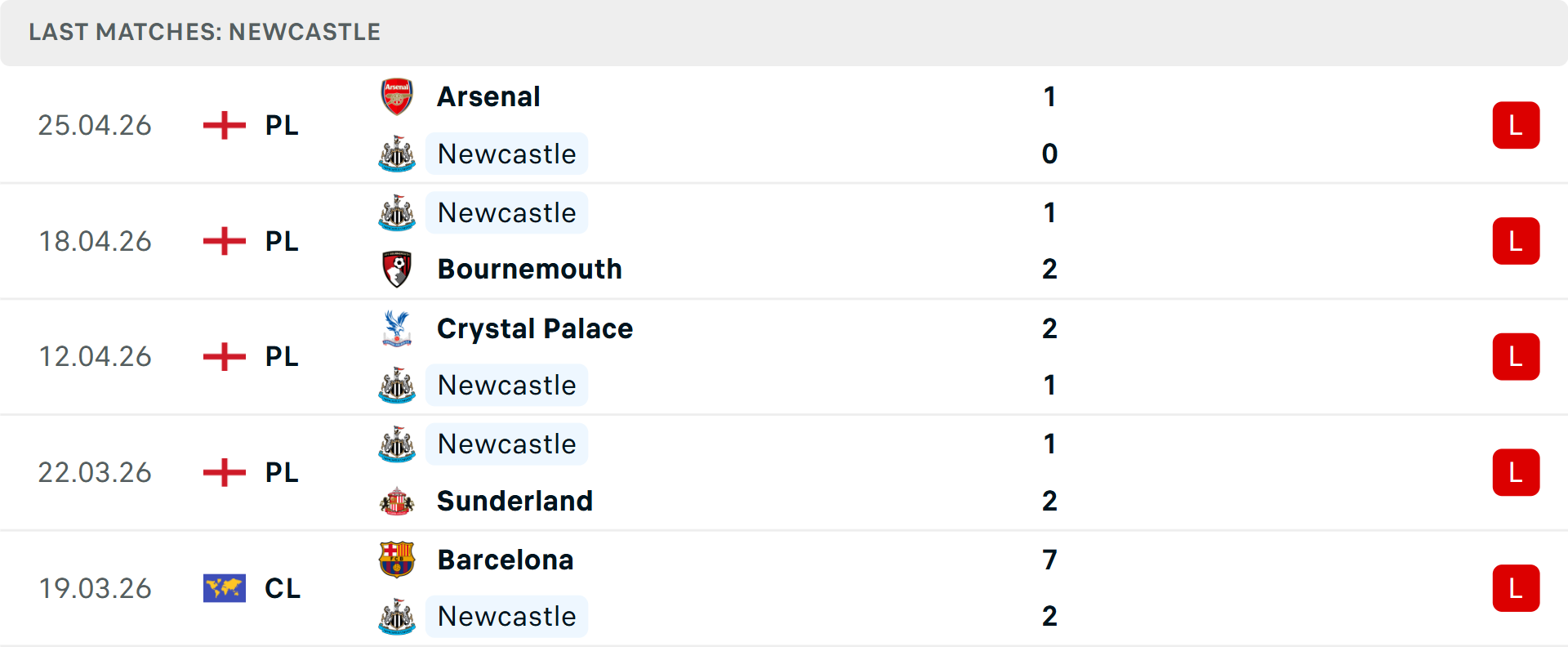 Phong độ Newcastle 5 trận gần nhất