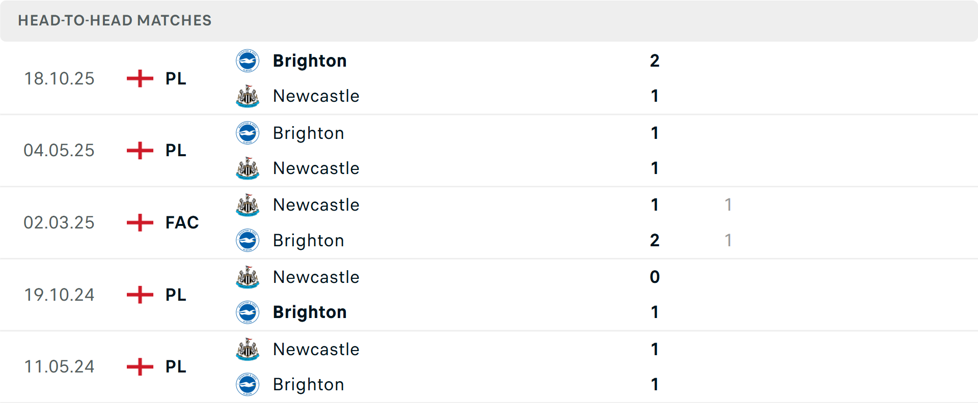Lịch sử đối đầu Newcastle vs Brighton
