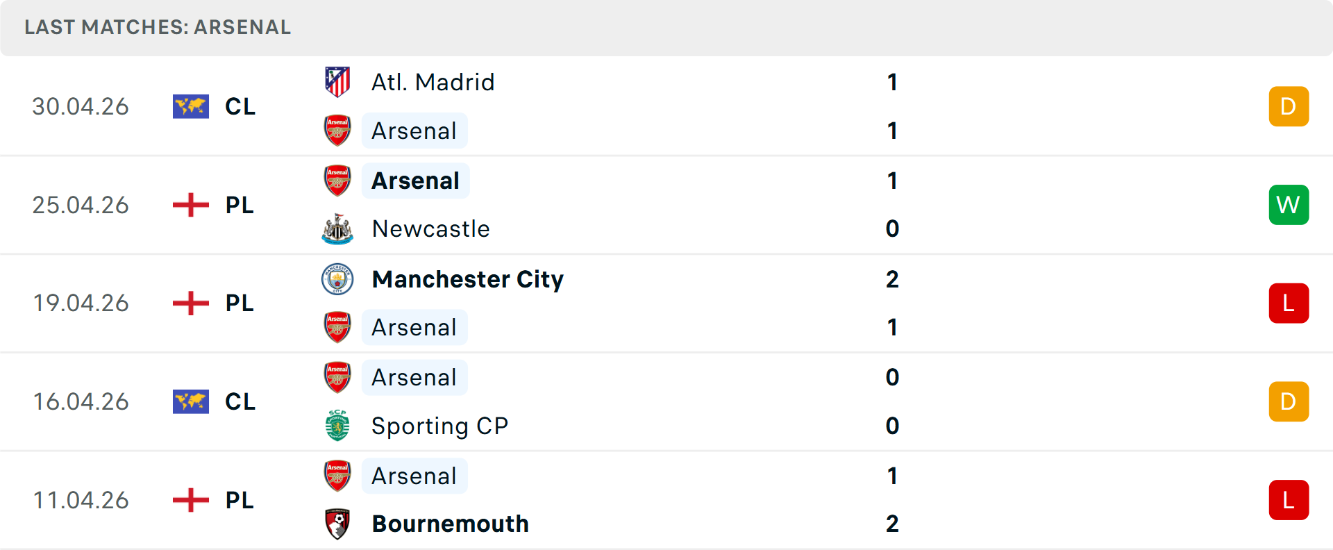 Phong độ Arsenal 5 trận gần nhất
