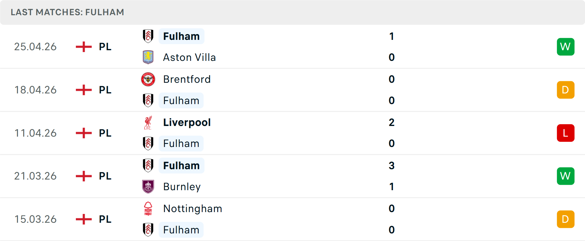 Phong độ Fulham 5 trận gần nhất