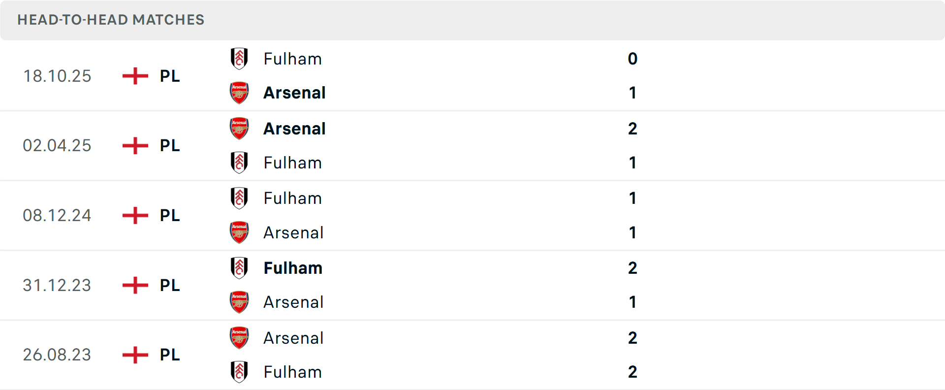 Lịch sử đối đầu Arsenal vs Fulham