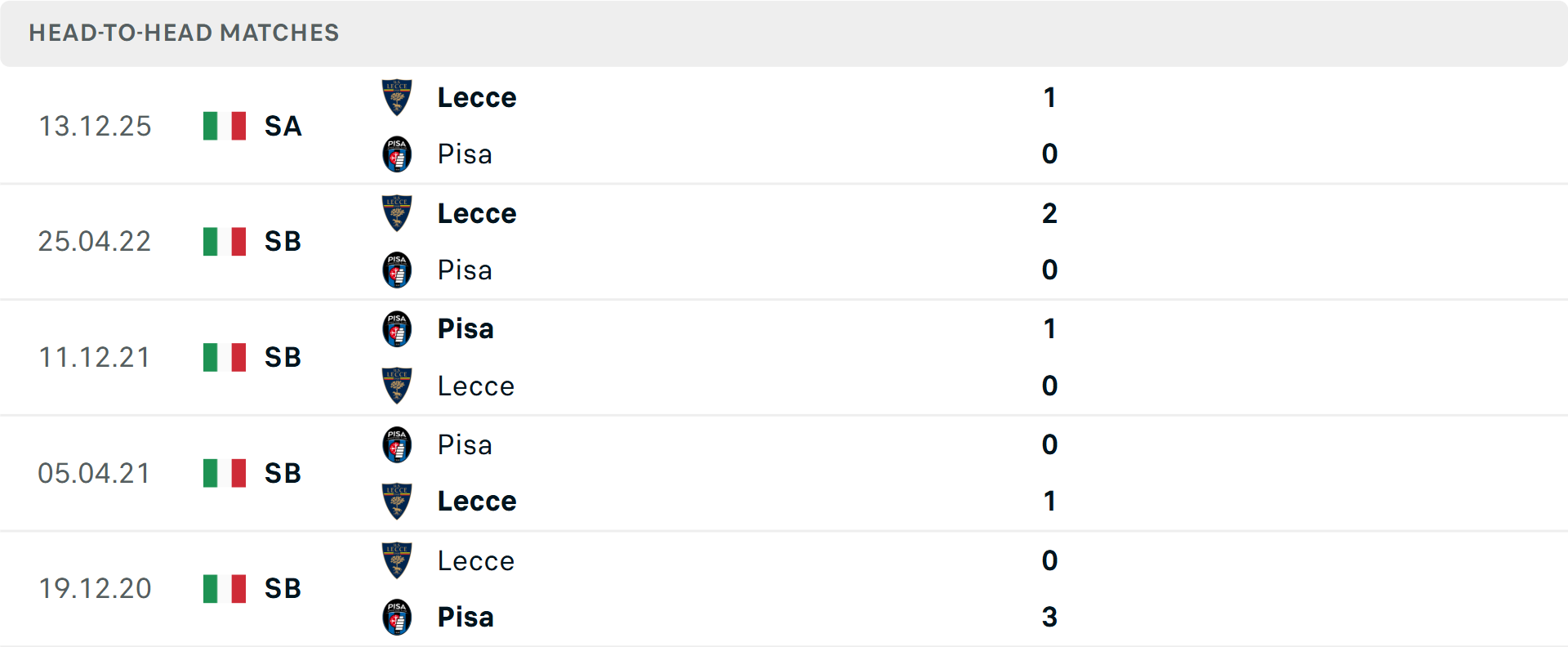 Lịch sử đối đầu Pisa vs Lecce