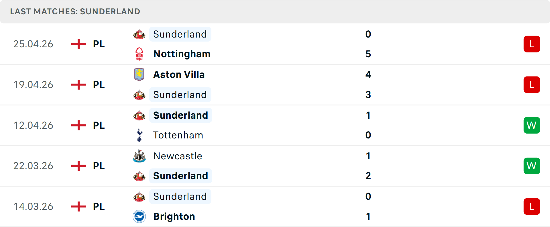 Phong độ Sunderland 5 trận gần nhất