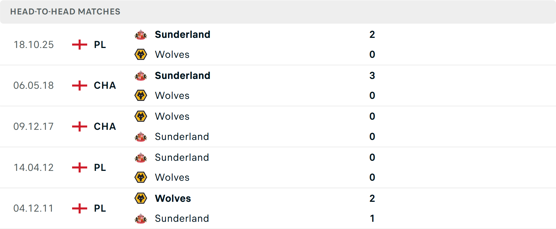 Lịch sử đối đầu Wolves vs Sunderland