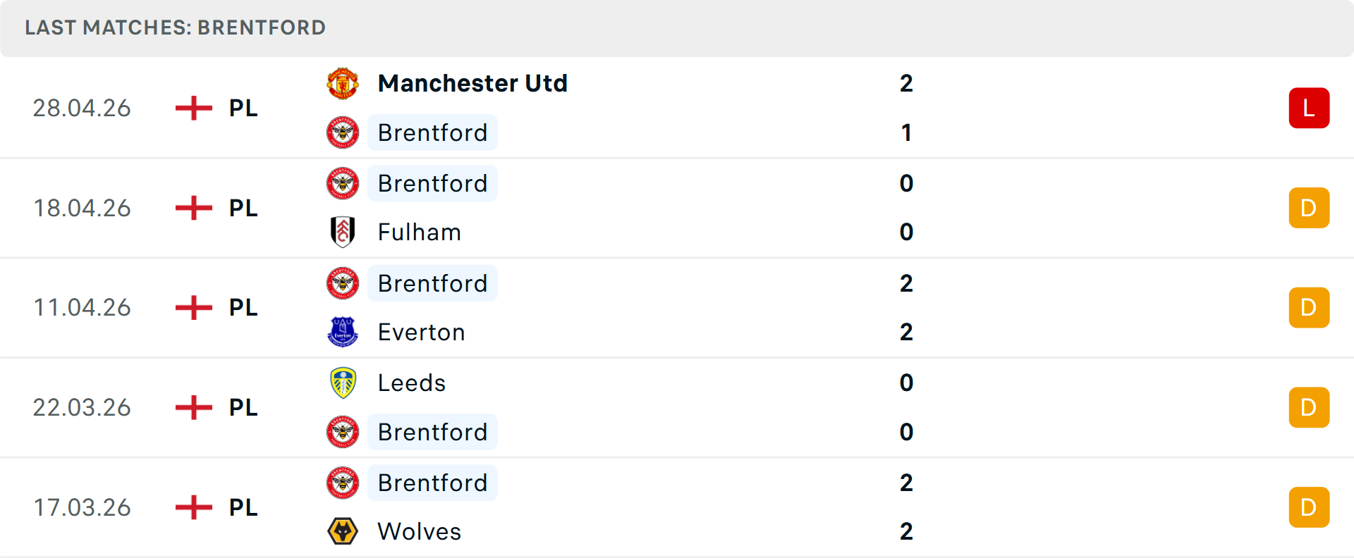 Phong độ Brentford 5 trận gần nhất
