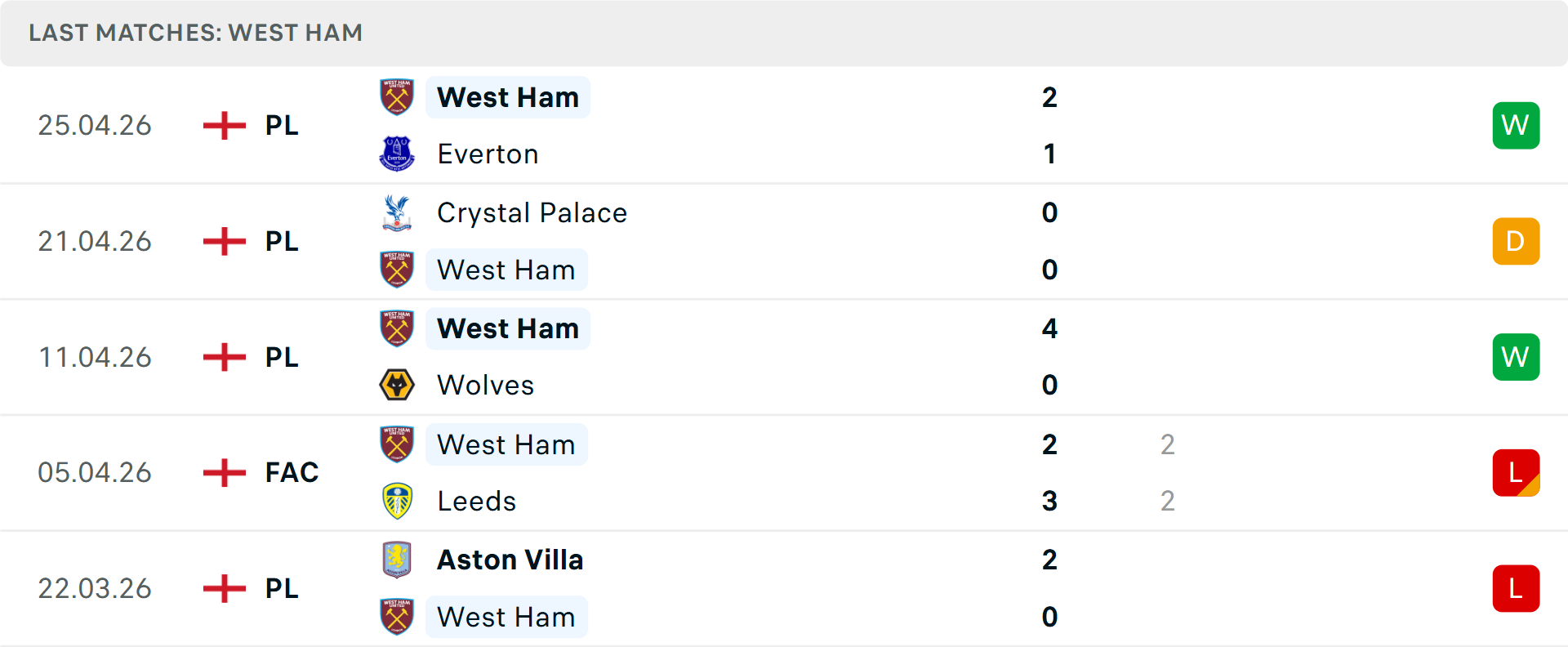 Phong độ West Ham 5 trận gần nhất