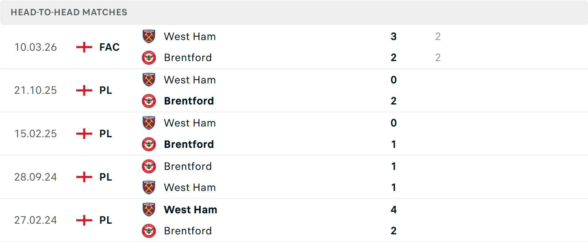 Lịch sử đối đầu Brentford vs West Ham