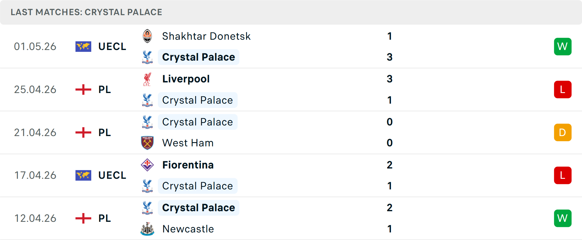 Phong độ Crystal Palace 5 trận gần nhất