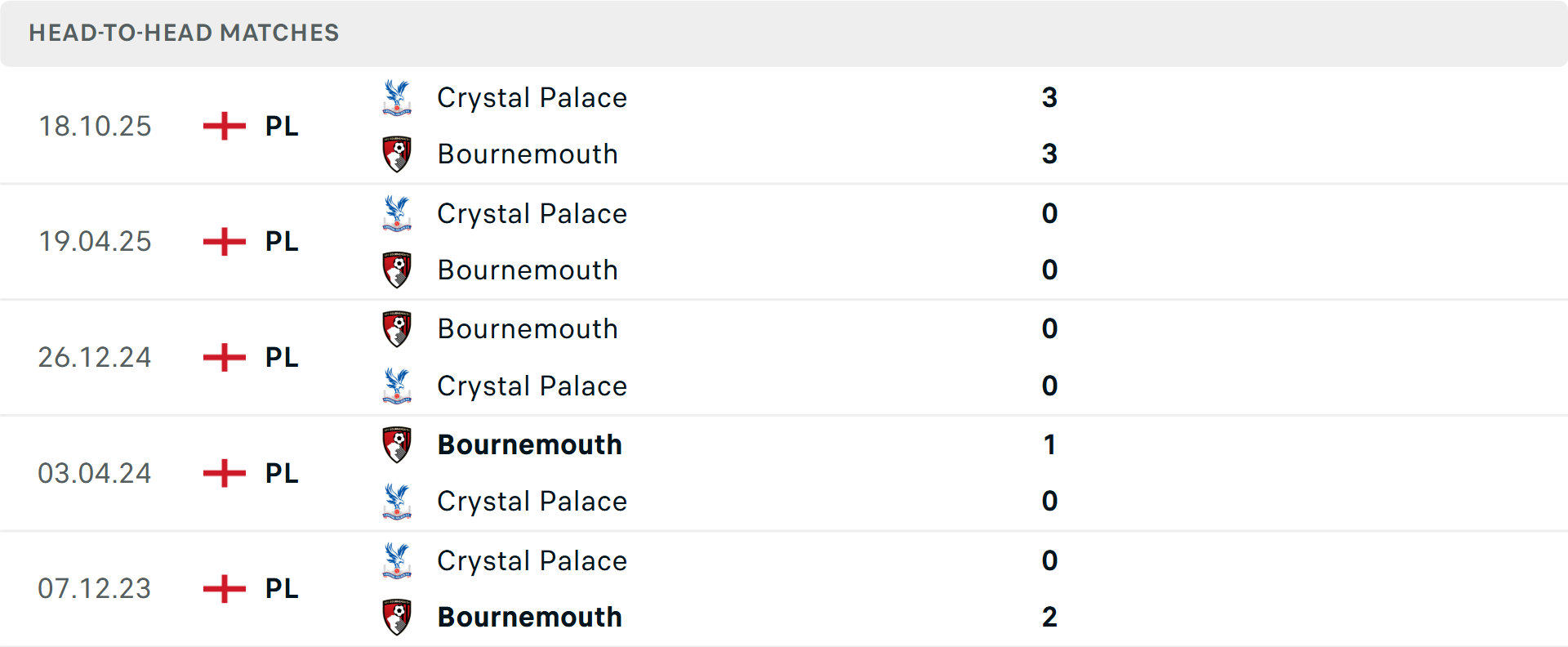 Lịch sử đối đầu Bournemouth vs Crystal Palace