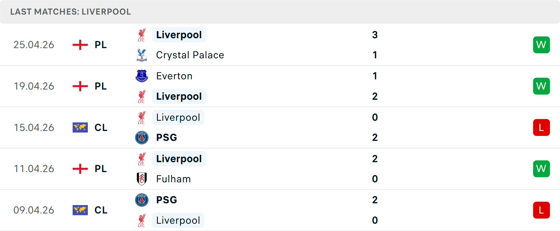 Phong độ Liverpool 5 trận gần nhất