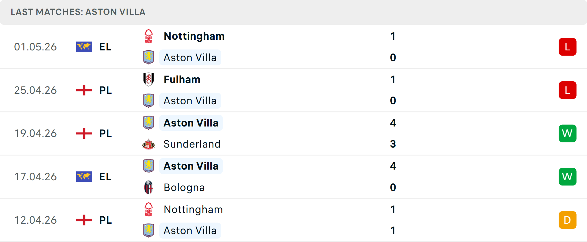 Phong độ Aston Villa 5 trận gần nhất