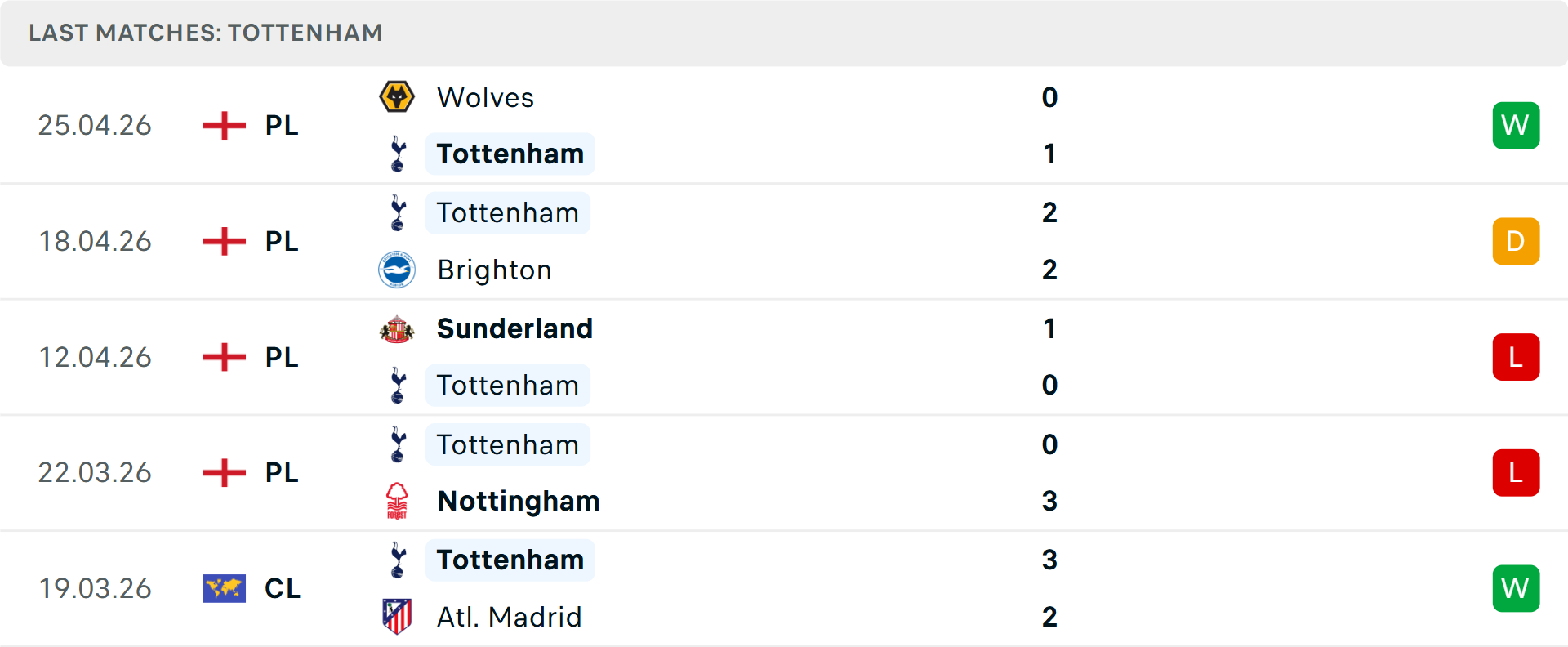 Phong độ Tottenham 5 trận gần nhất