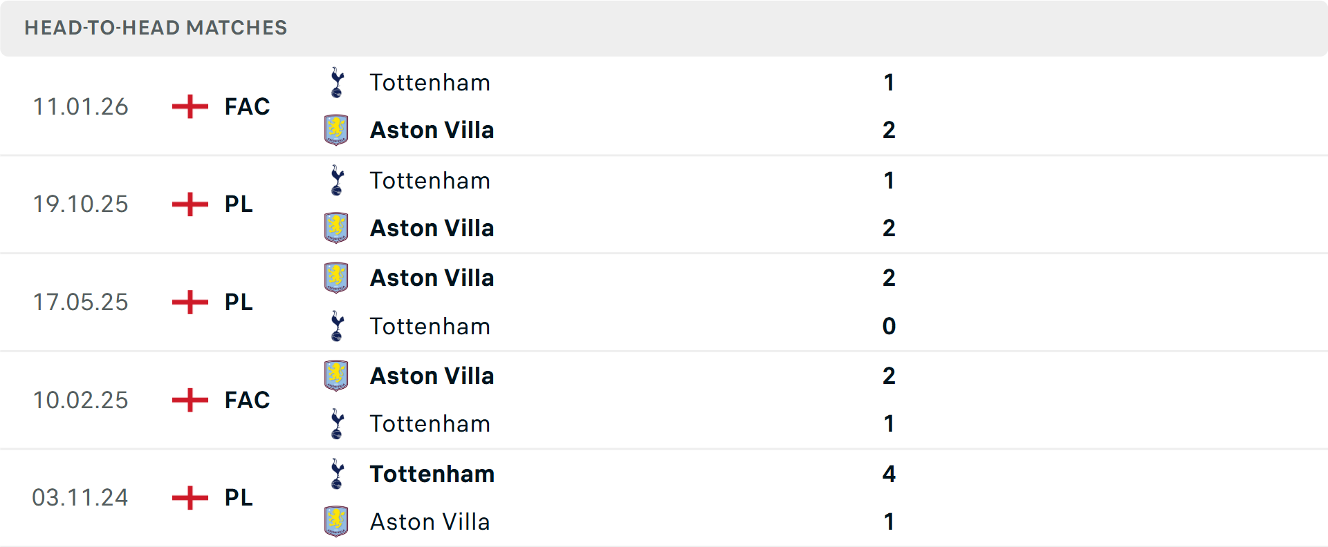 Lịch sử đối đầu Aston Villa vs Tottenham