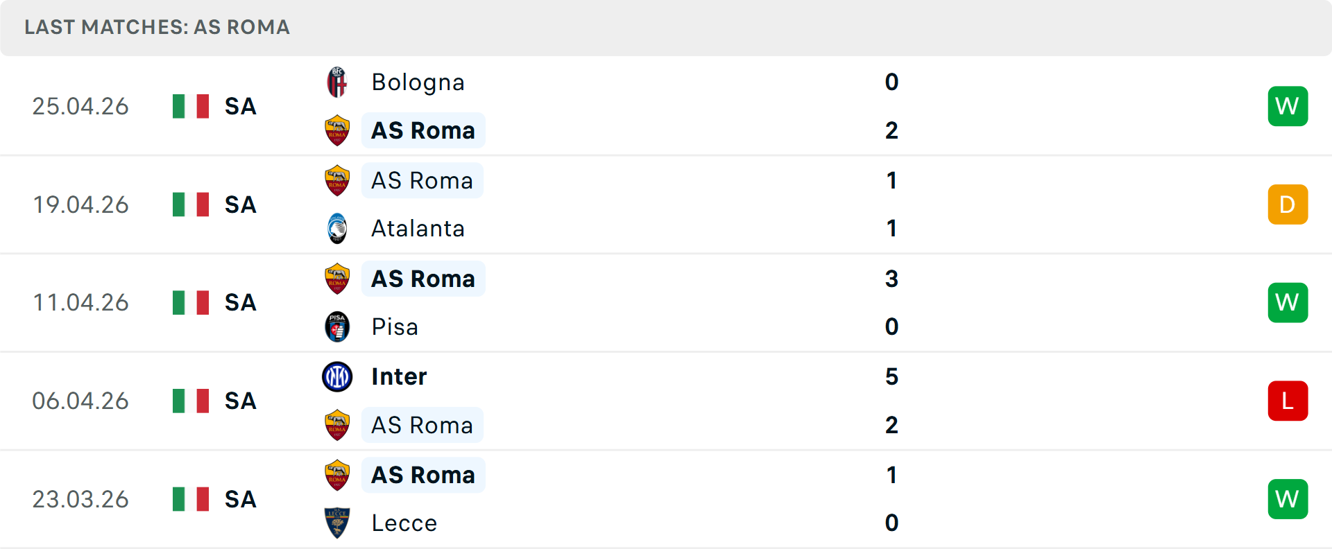 Phong độ AS Roma 5 trận gần nhất