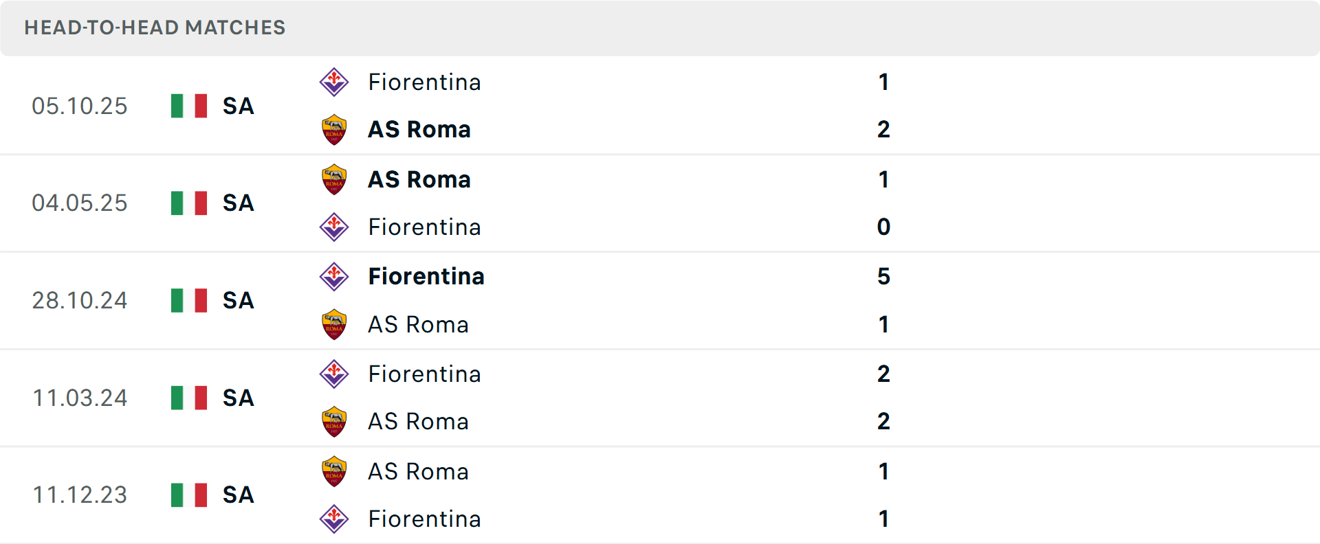 Lịch sử đối đầu AS Roma vs Fiorentina