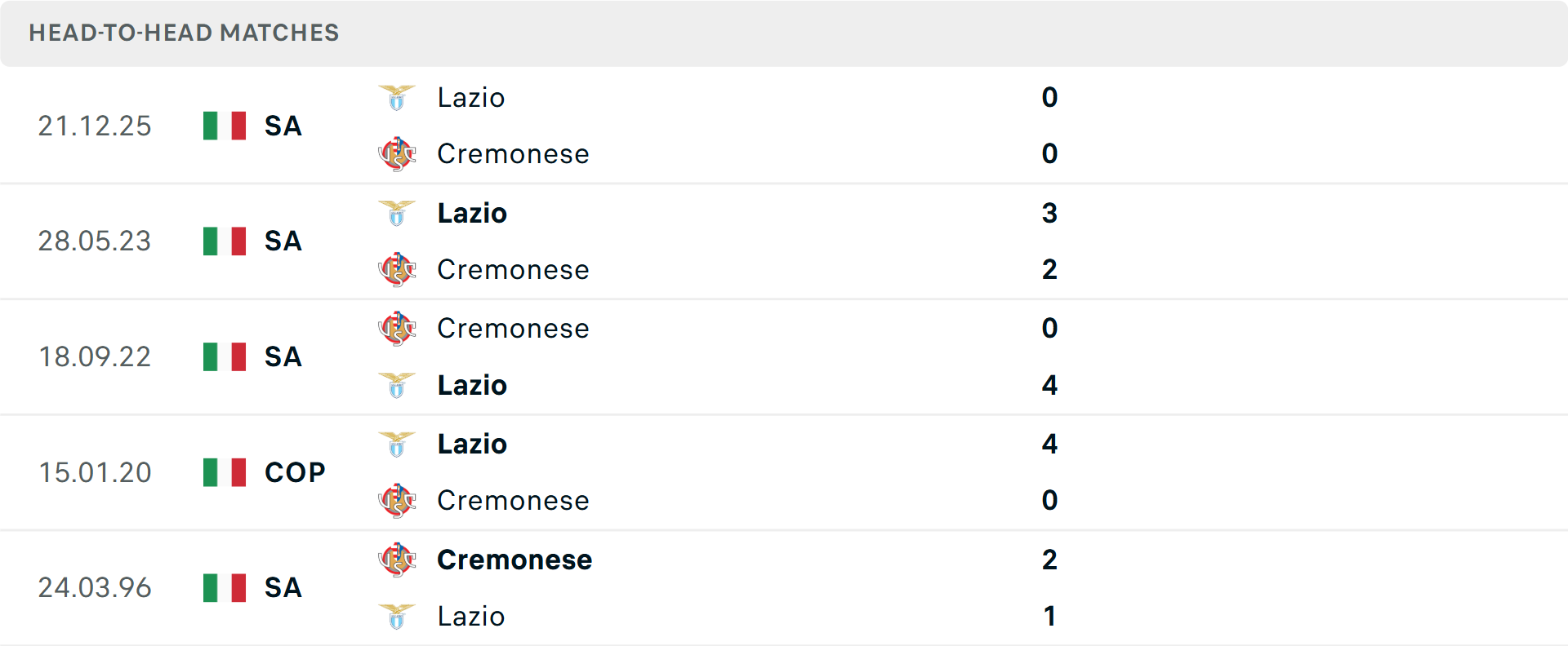 Lịch sử đối đầu Cremonese vs Lazio