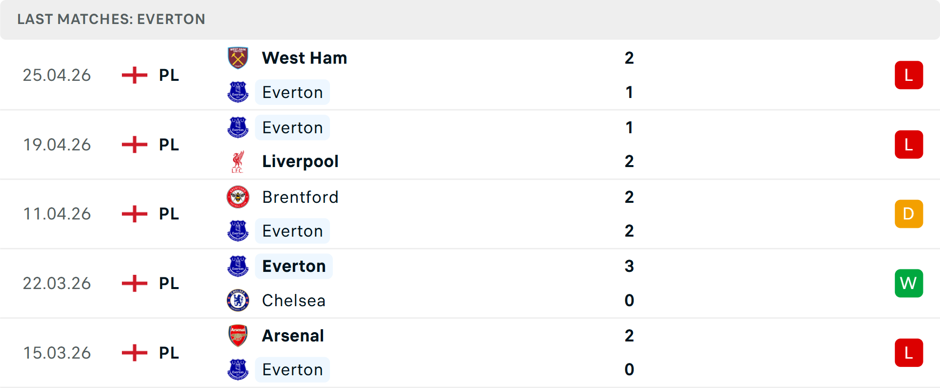 Phong độ Everton 5 trận gần nhất