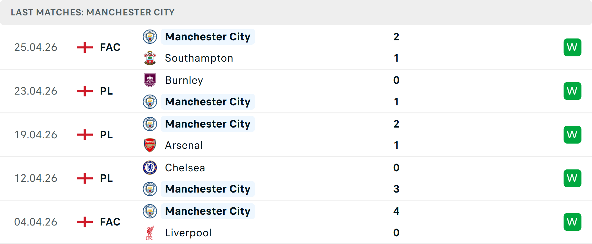 Phong độ Man City 5 trận gần nhất