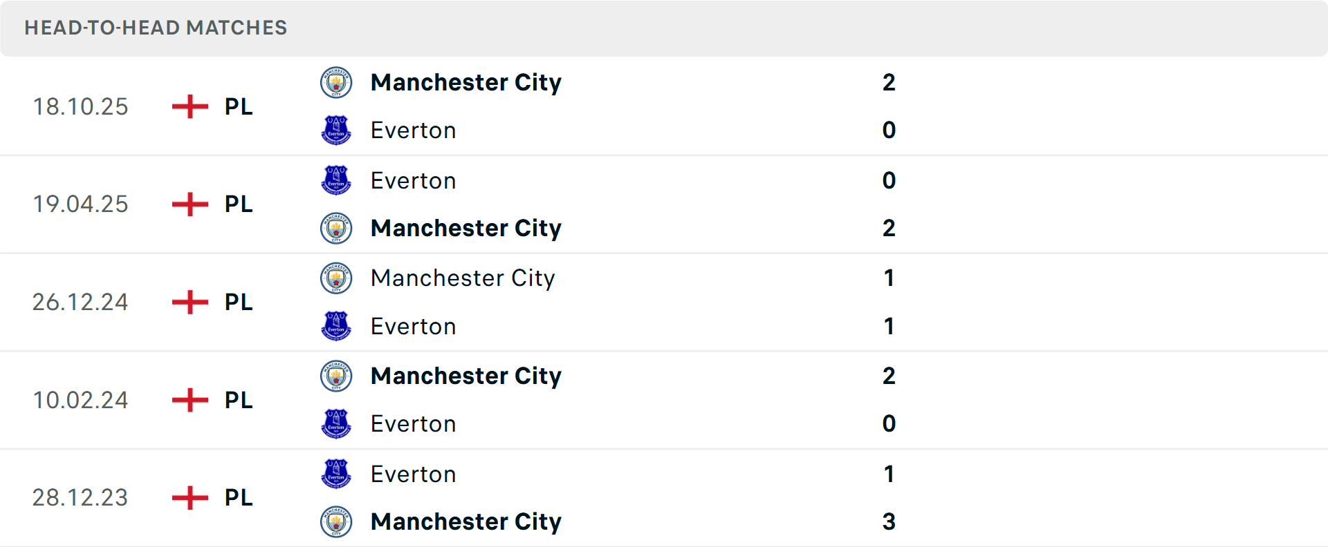 Lịch sử đối đầu Everton vs Man City