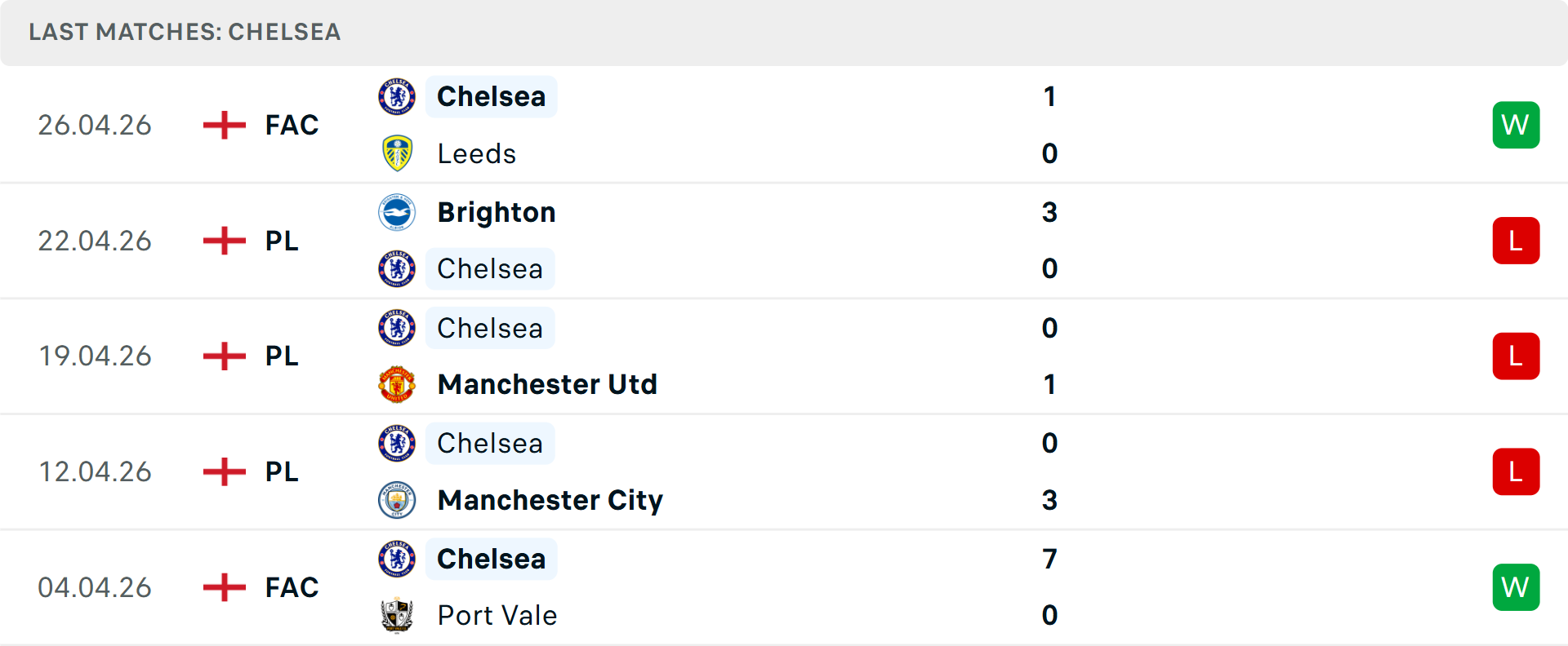 Phong độ Chelsea 5 trận gần nhất