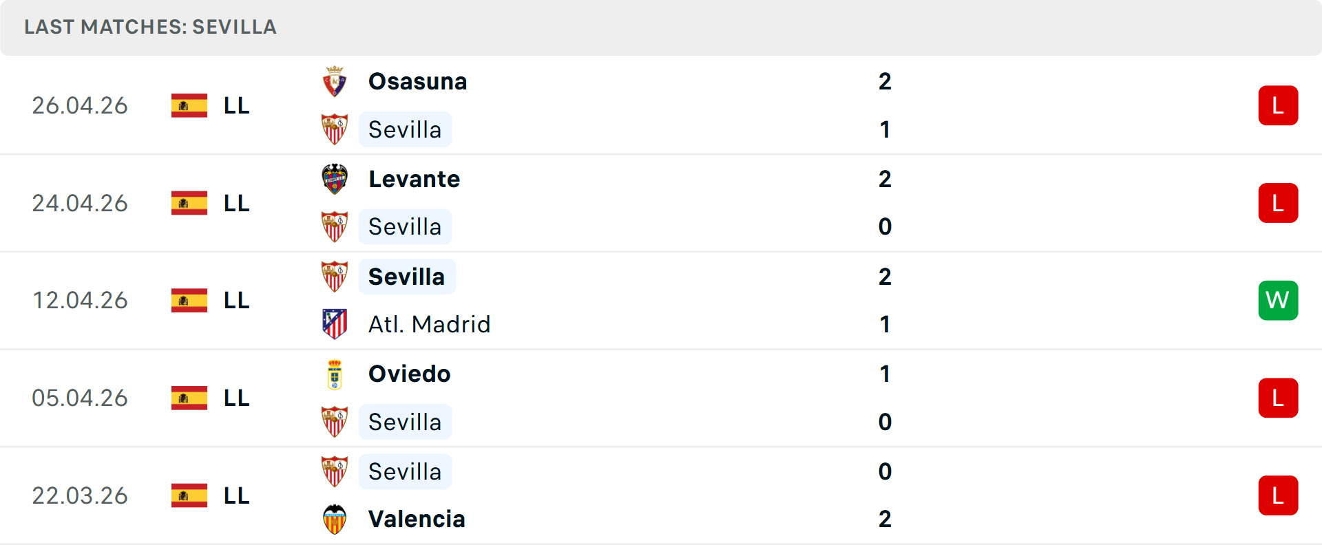Phong độ Sevilla 5 trận gần nhất
