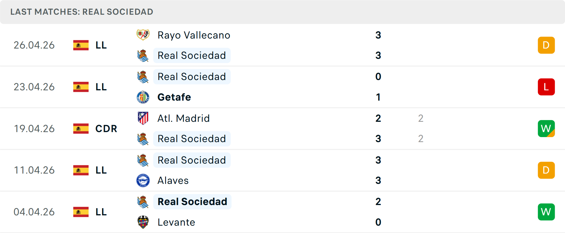 Phong độ Real Sociedad 5 trận gần nhất
