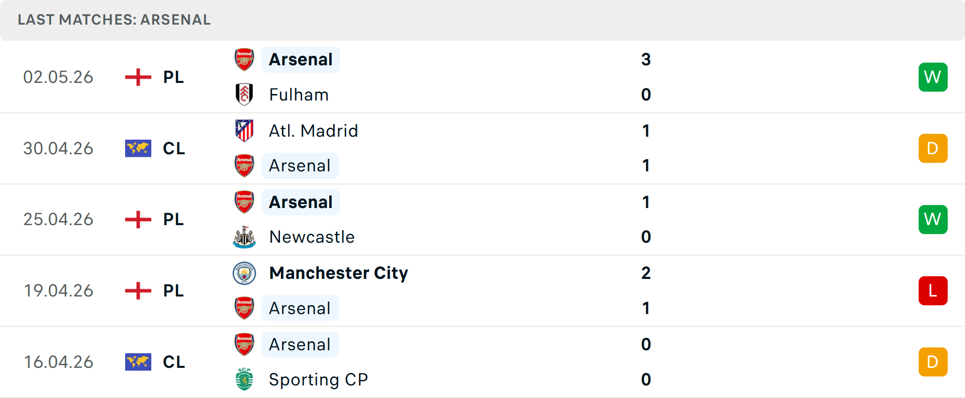 Phong độ Arsenal 5 trận gần nhất