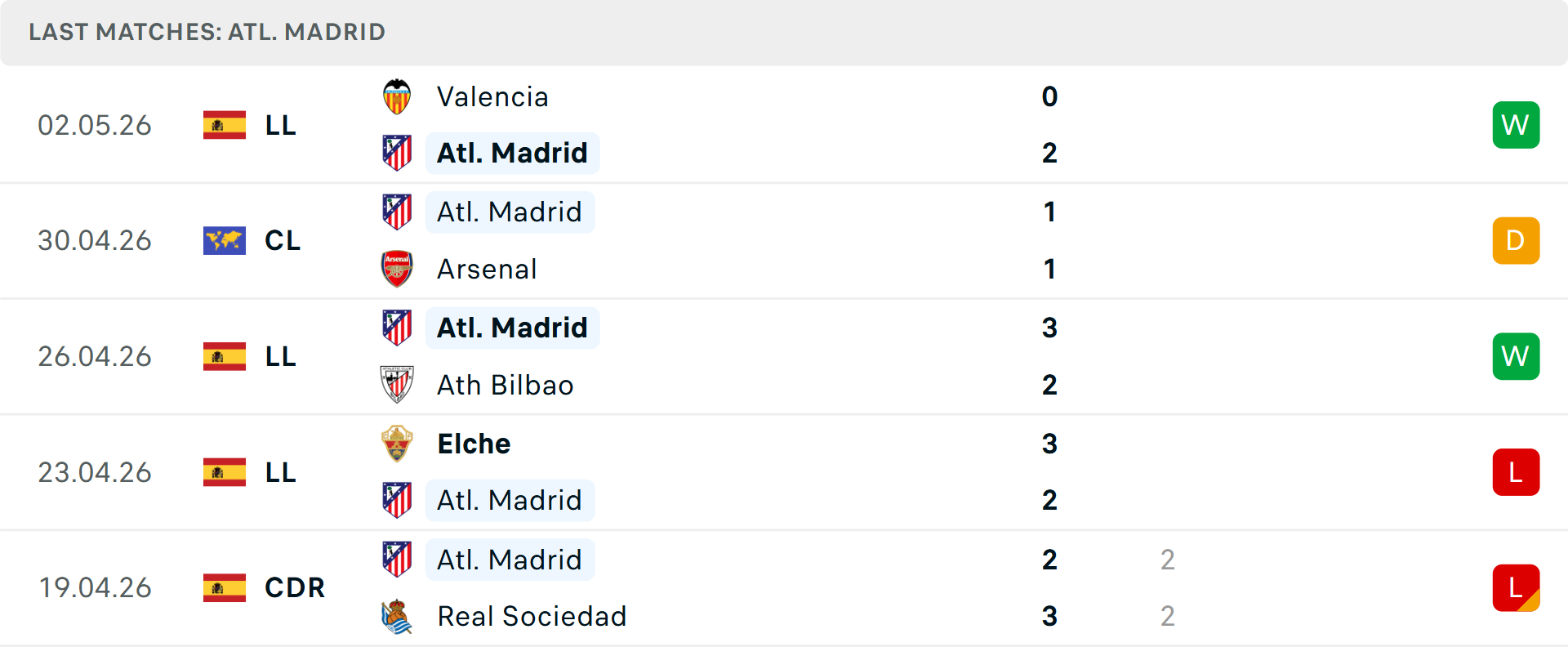 Phong độ Atletico Madrid 5 trận gần nhất