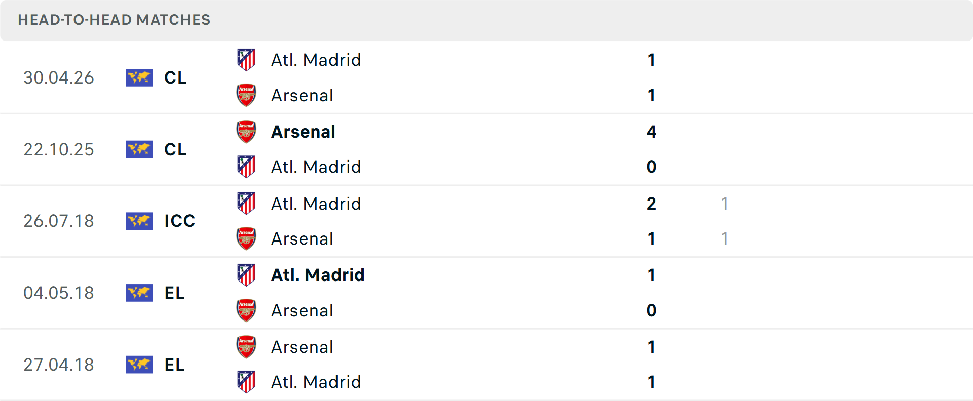Lịch sử đối đầu Arsenal vs Atletico Madrid