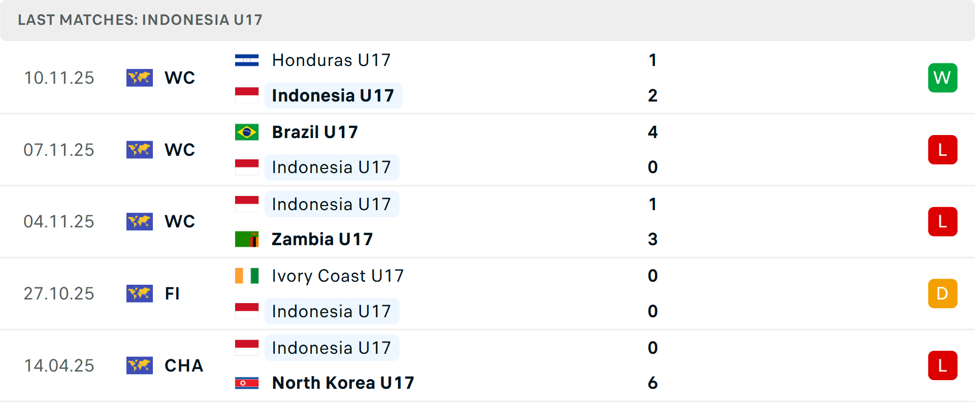 Phong độ U17 Indonesia 5 trận gần nhất