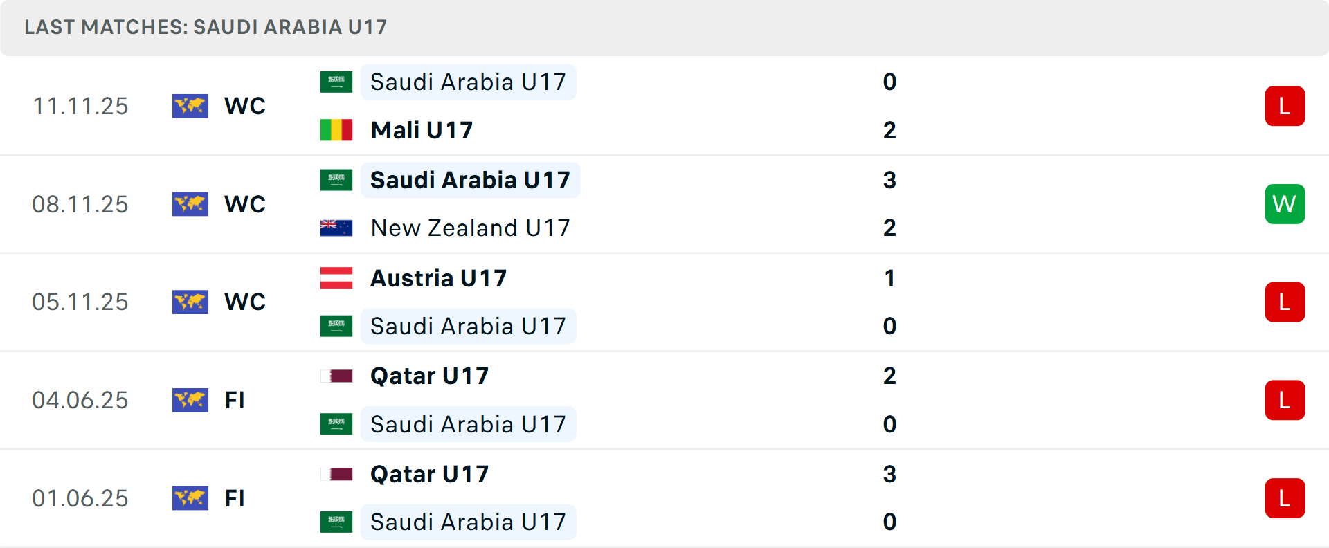 Phong độ U17 Saudi Arabia 5 trận gần nhất