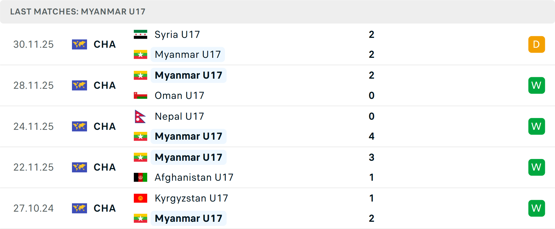 Phong độ U17 Myanmar 5 trận gần nhất