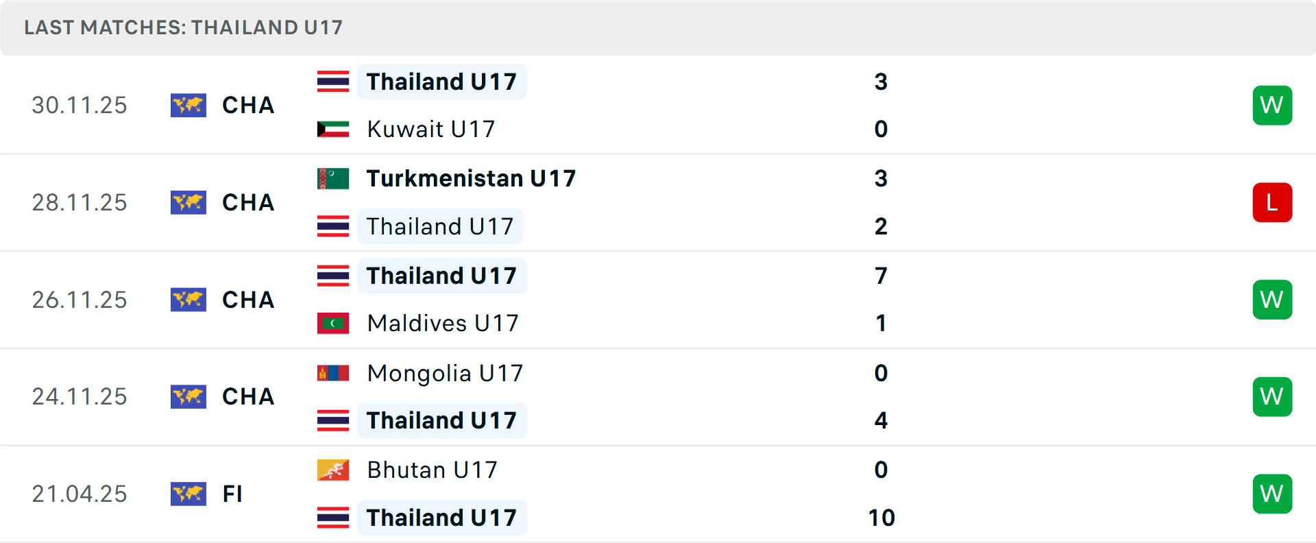 Phong độ U17 Th&aacute;i Lan 5 trận gần nhất