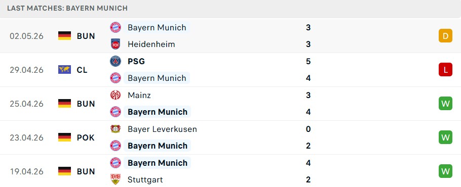 Phong độ Bayern Munich 5 trận gần nhất