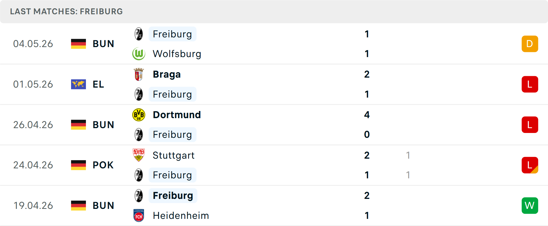 Phong độ Freiburg 5 trận gần nhất