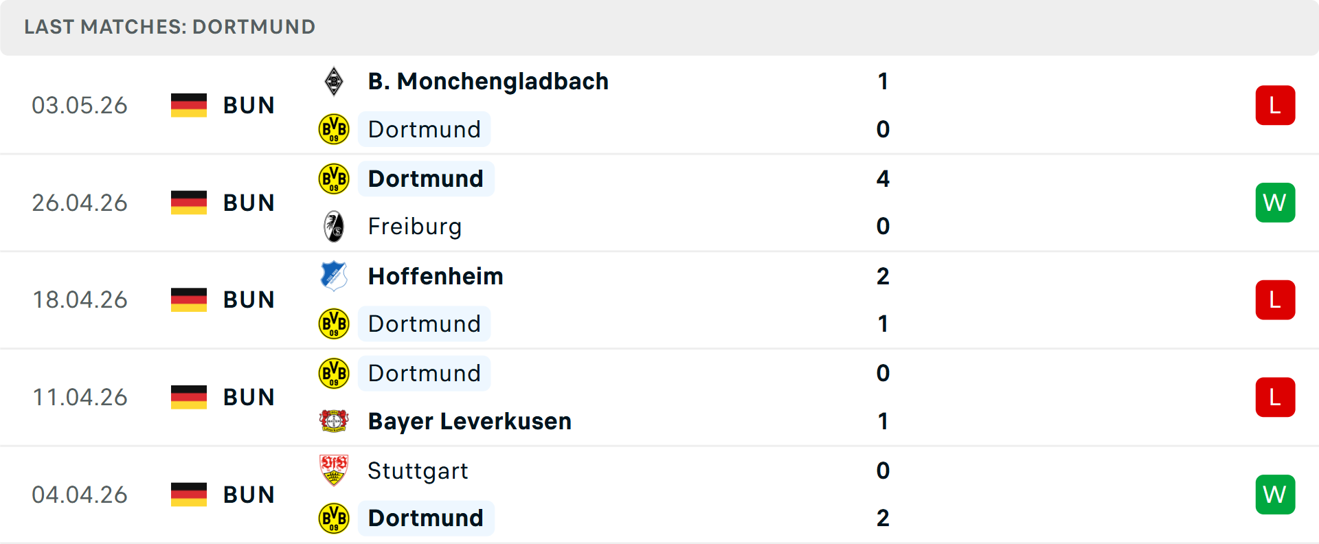 Phong độ Dortmund 5 trận gần nhất