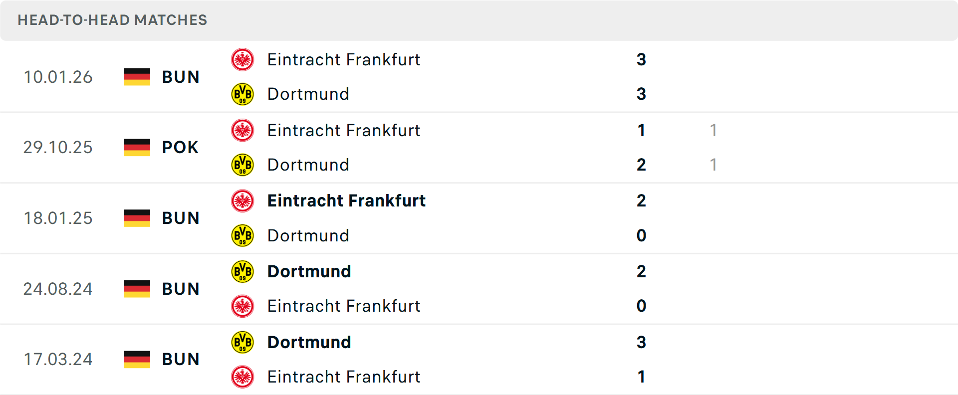 Lịch sử đối đầu Dortmund vs Frankfurt