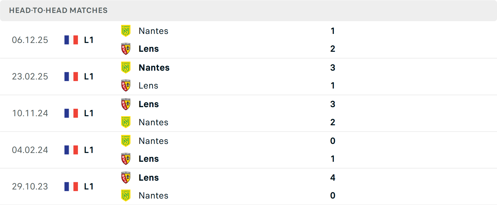 Lịch sử đối đầu Lens vs Nantes
