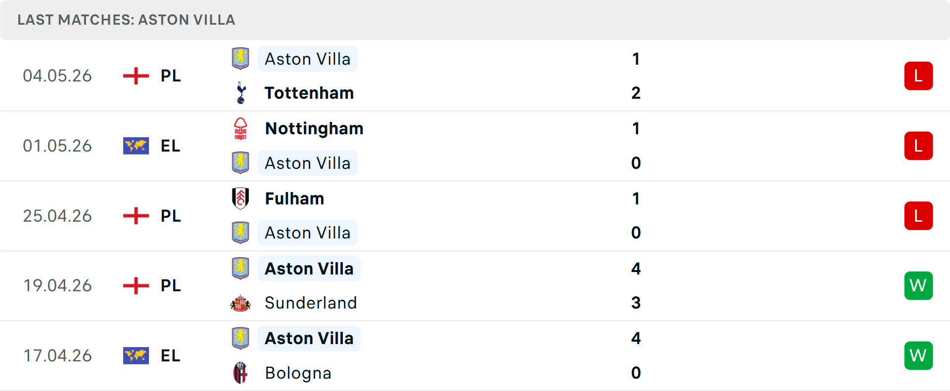 Phong độ Aston Villa 5 trận gần nhất